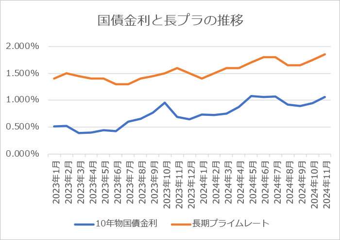 10年もの国債金利と長期プライムレート推移