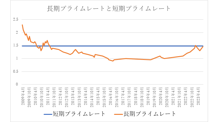 長期プライムレートと短期プライムレート