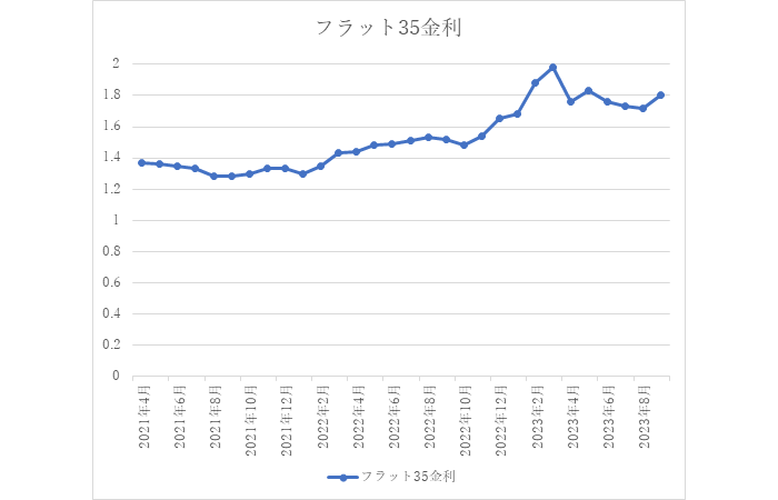 フラット35金利