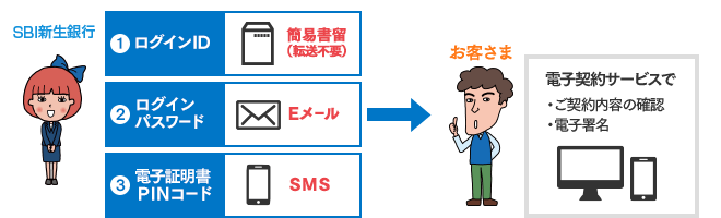 電子契約　お手続きの流れフロー3,4