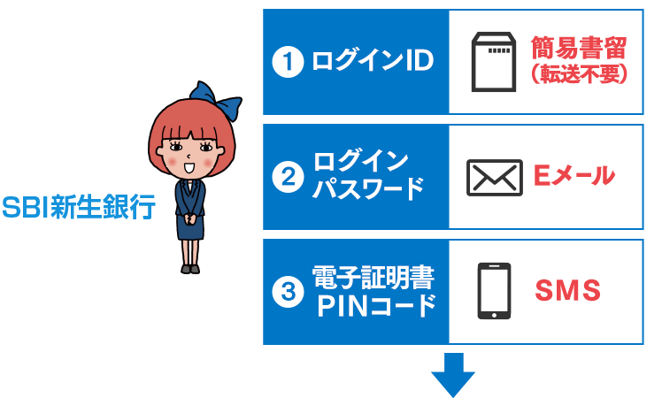 電子契約　お手続きの流れフロー3