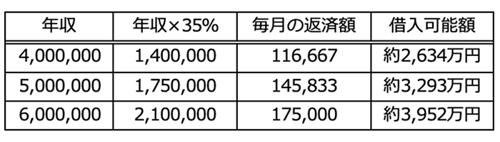 年収別の住宅ローンの借入可能額