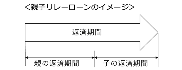 親子リレーローンのイメージ