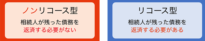 ノンリコース型 相続人が残った債務を返済する必要がない、リコース型 相続人が残った債務を返済する必要がある