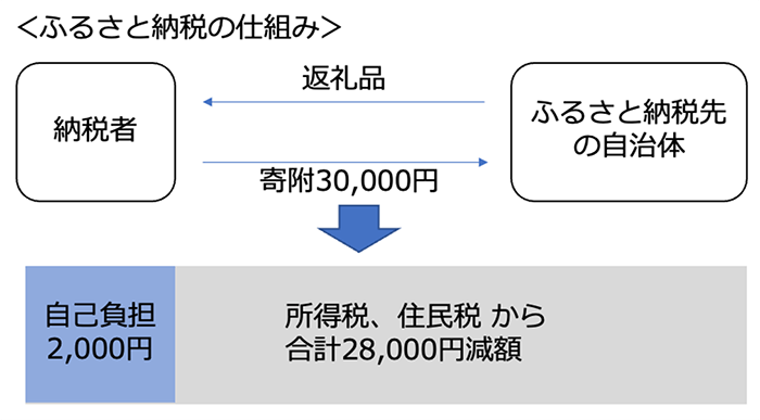 ふるさと納税の仕組み
