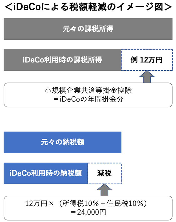 イデコによる税額軽減