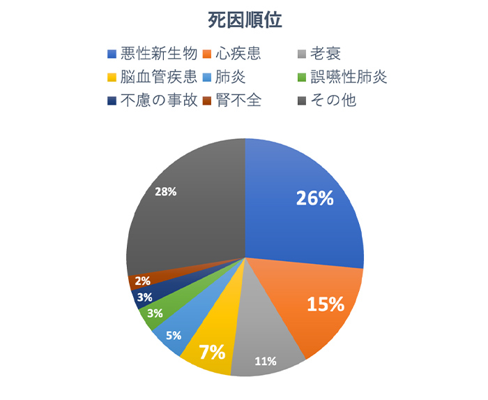 死因順位