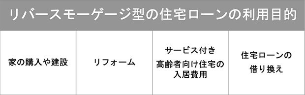 一般的な「リバースモーゲージ型住宅ローン」の利用目的