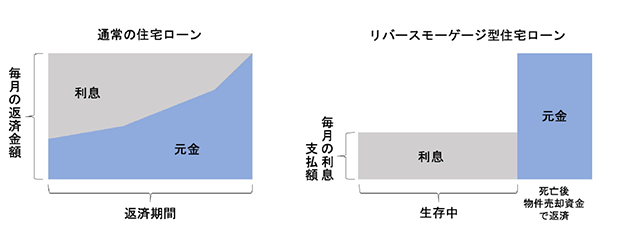 通常の住宅ローンと「リバースモーゲージ型住宅ローン」の返済イメージ