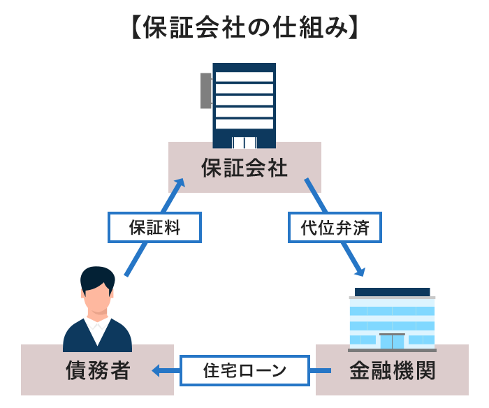 保証会社の仕組み