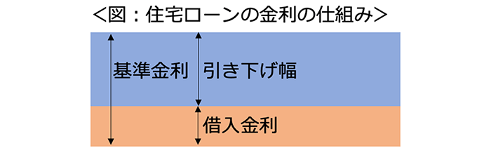 住宅ローンの金利の仕組み