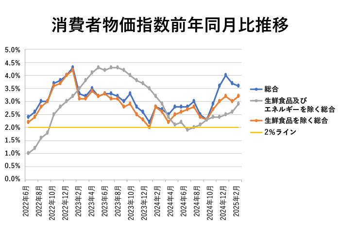 消費者物価指数前年同月比推移