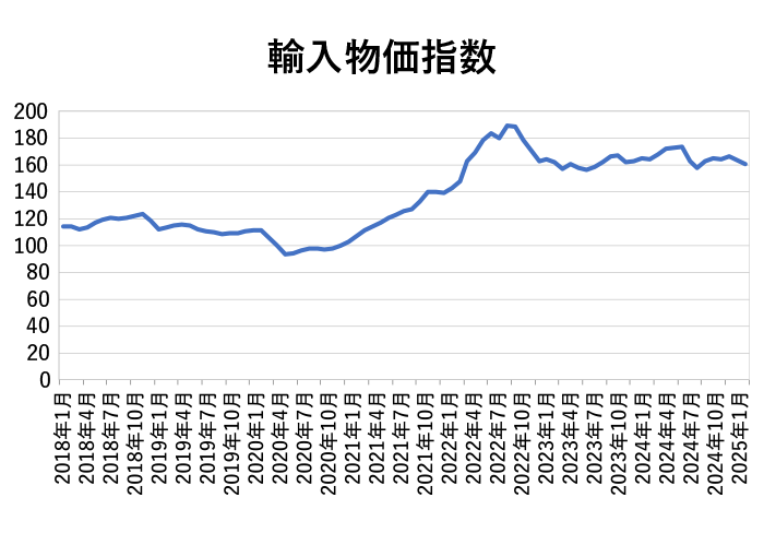 輸入物価指数