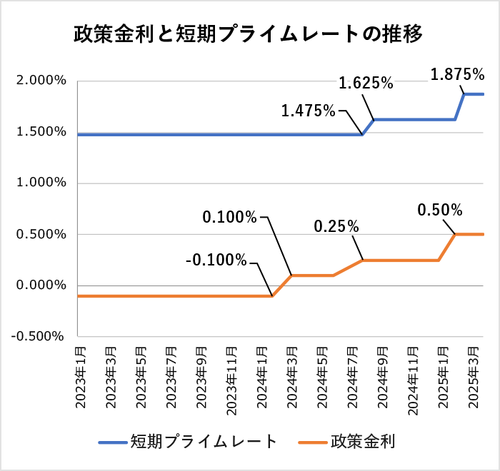 政策金利と短期プライムレートの推移