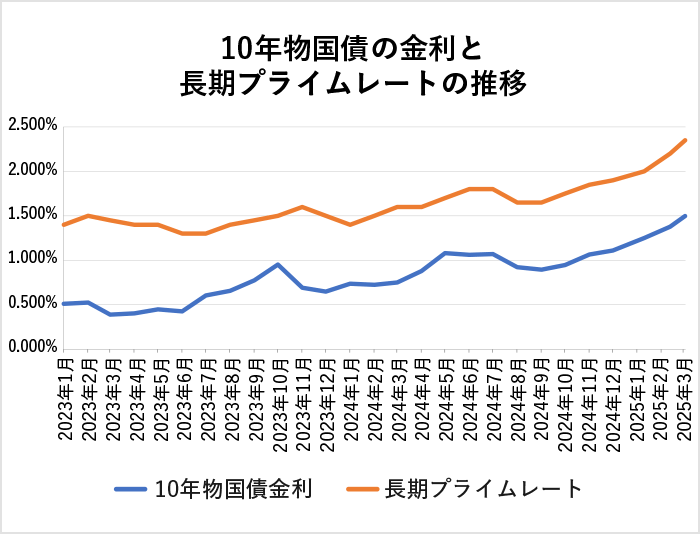 10年物国債の金利と長期プライムレートの推移