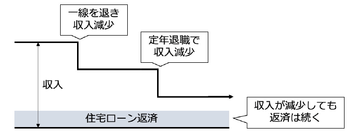 収入に占める住宅ローンの推移割合イメージ