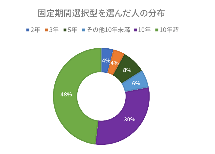 固定期間選択型を選んだ人の分布