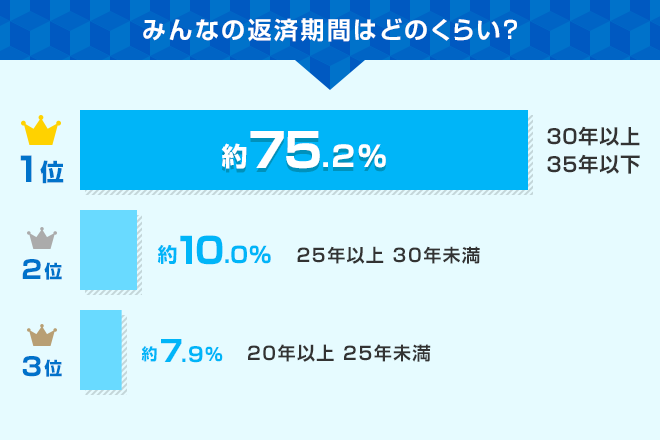 みんなの返済期間はどのくらい？