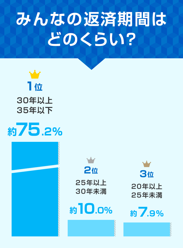 みんなの返済期間はどのくらい？