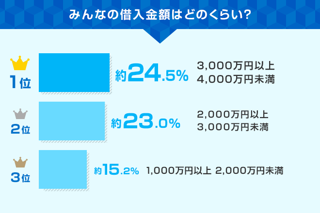 みんなの借入金額はどのくらい？