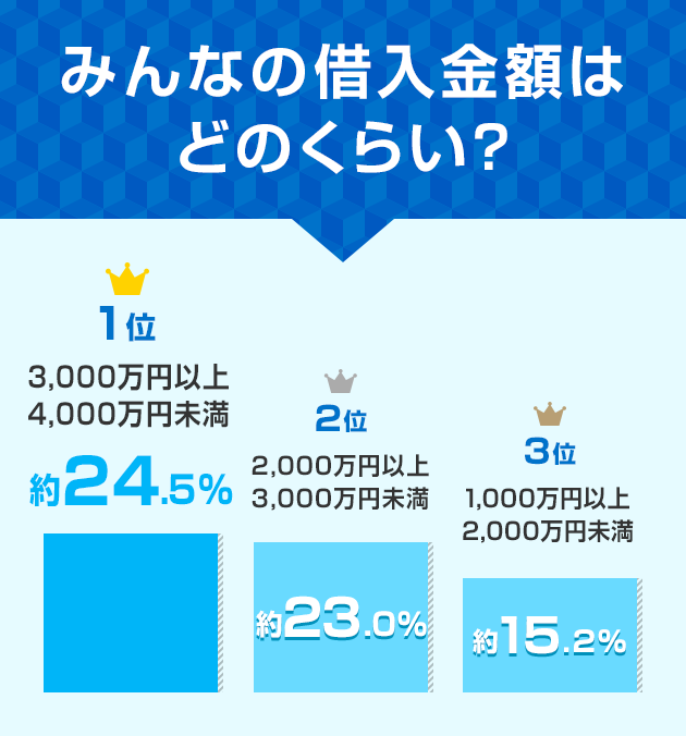 みんなの借入金額はどのくらい？