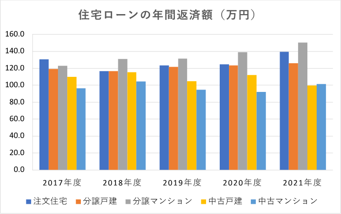 住宅ローンの年間返済額