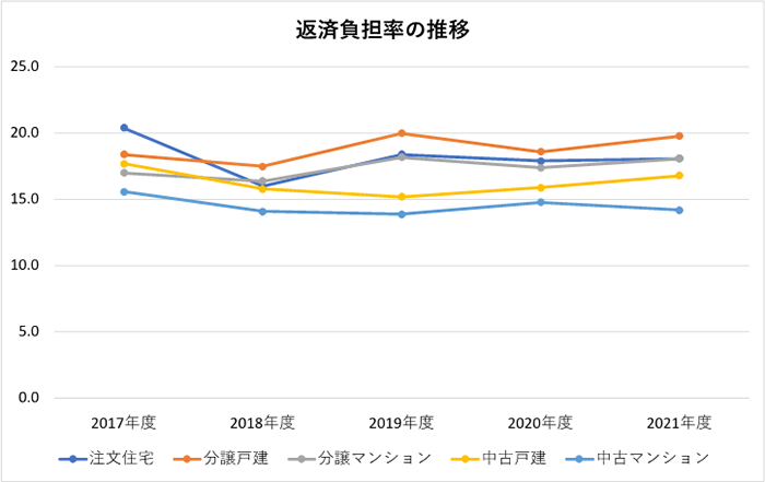 返済負担率の推移
