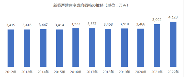 新築戸建住宅成約価格の推移