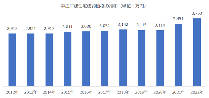 中古戸建住宅成約価格の推移