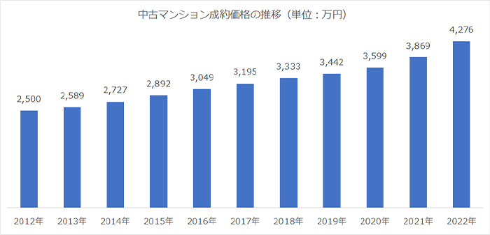 中古マンション成約価格の推移