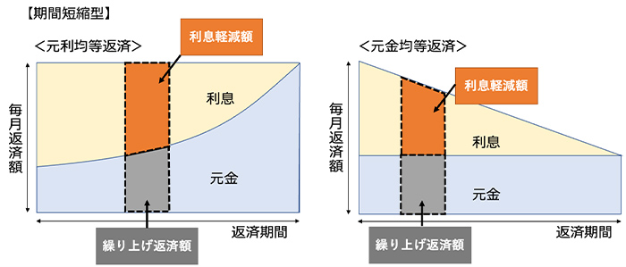 期間短縮型の繰り上げ返済