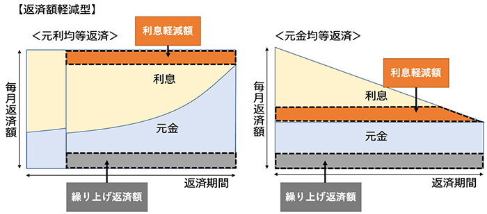 返済額軽減型の繰り上げ返済