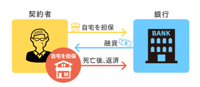 リバースモーゲージの仕組み図