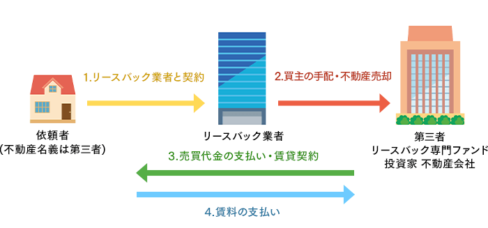 リースバックの仕組み図