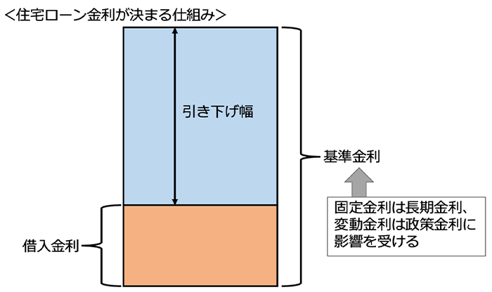 住宅ローン金利が決まる仕組み図