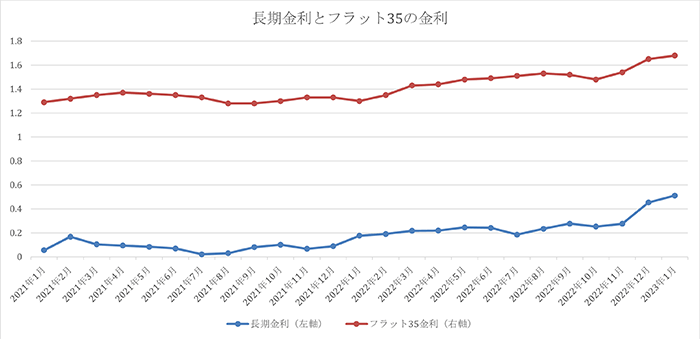 長期金利とフラット35の金利