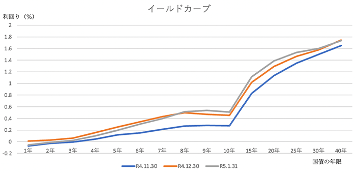 イールドカーブ