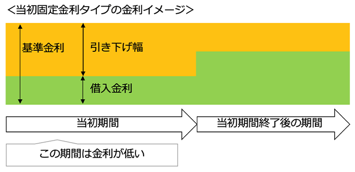 当初固定金利タイプの金利イメージ