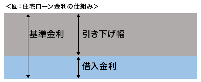 住宅ローン金利の仕組み