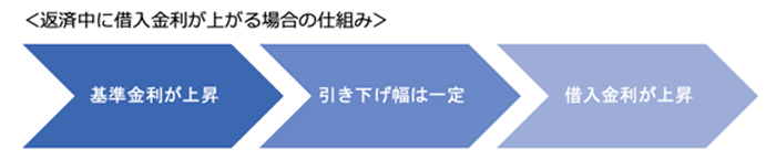 返済中に借入金利が上がる場合の仕組み