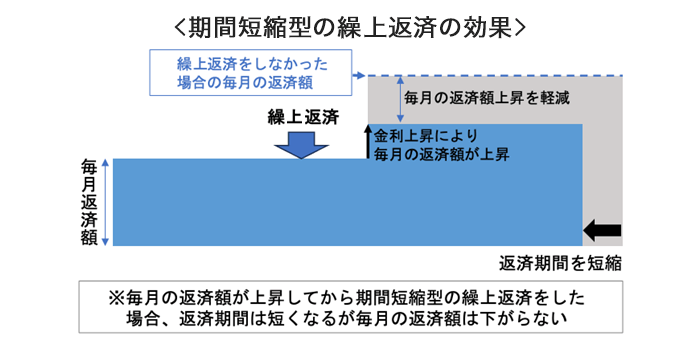 期間短縮型の繰上返済の効果