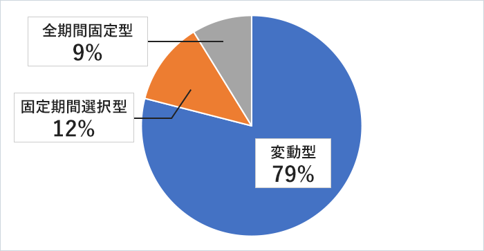 住宅ローン利用者が選択した金利タイプ