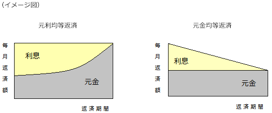 元利均等返済・元金均等返済