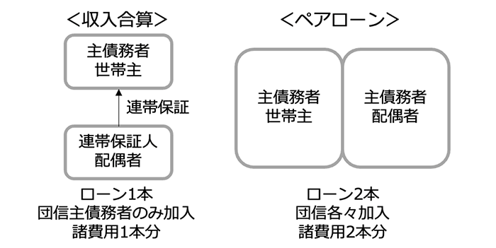 収入合算・ペアローン