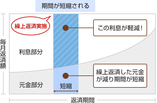返済期間短縮型