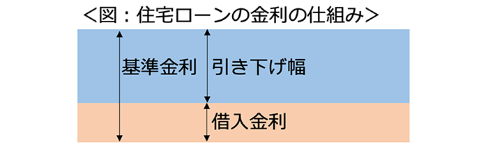 住宅ローンの仕組み