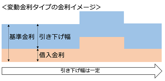 変動金利タイプの金利イメージ