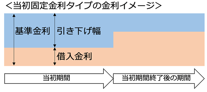 当初固定金利タイプの金利イメージ