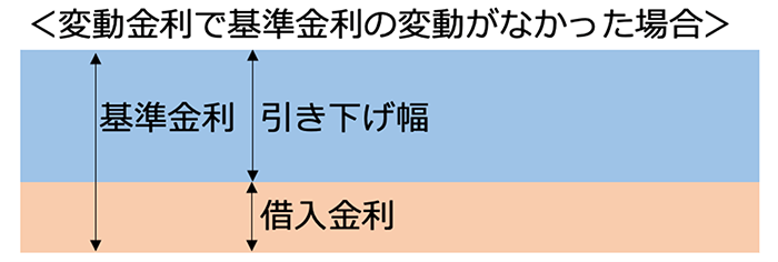 変動金利で基準金利の変動がなかった場合