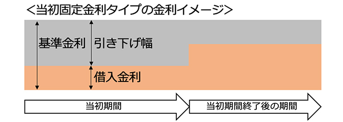 当初固定金利タイプの金利イメージ
